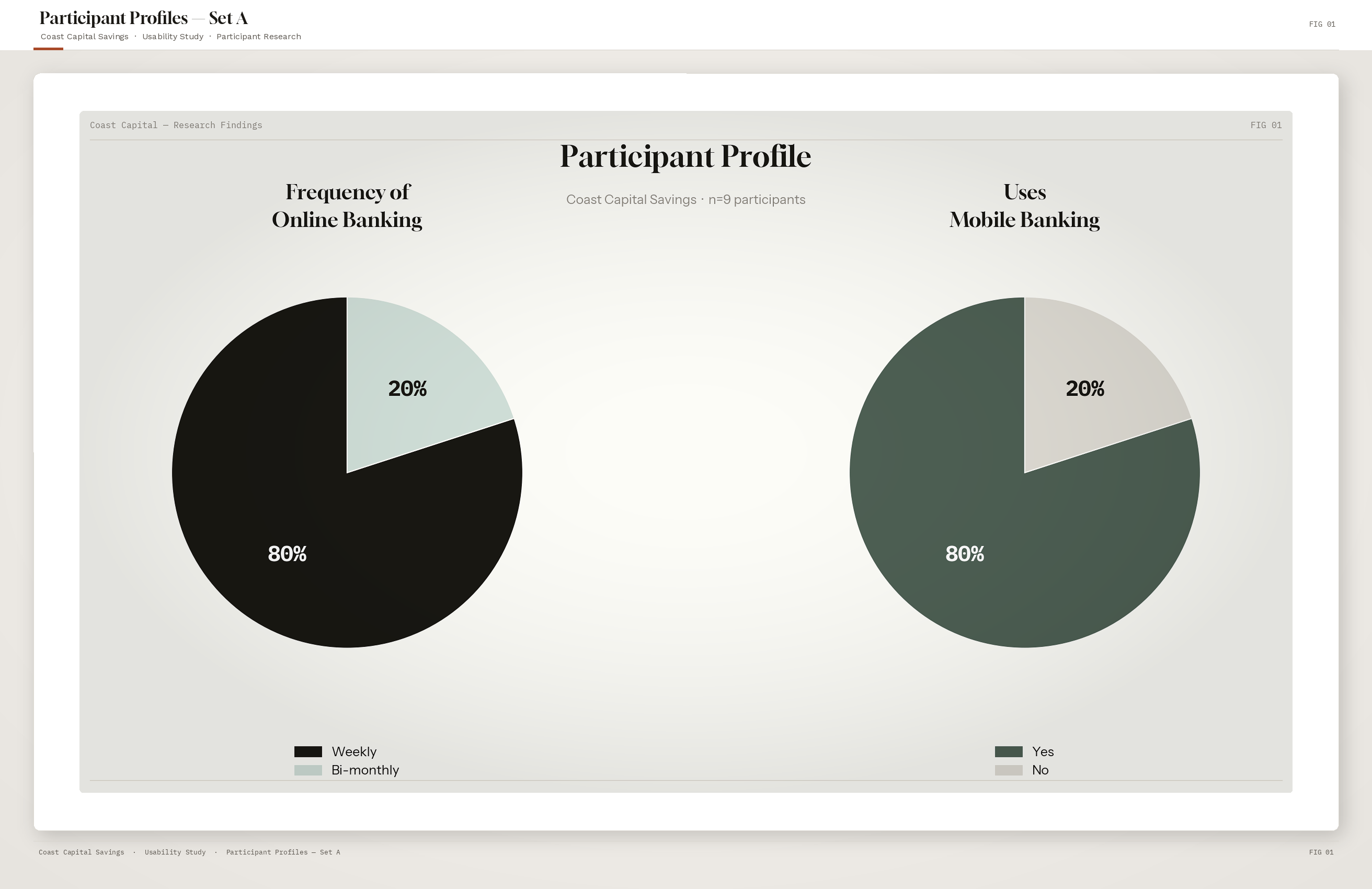 Participant profile — frequency of online banking and mobile banking usage