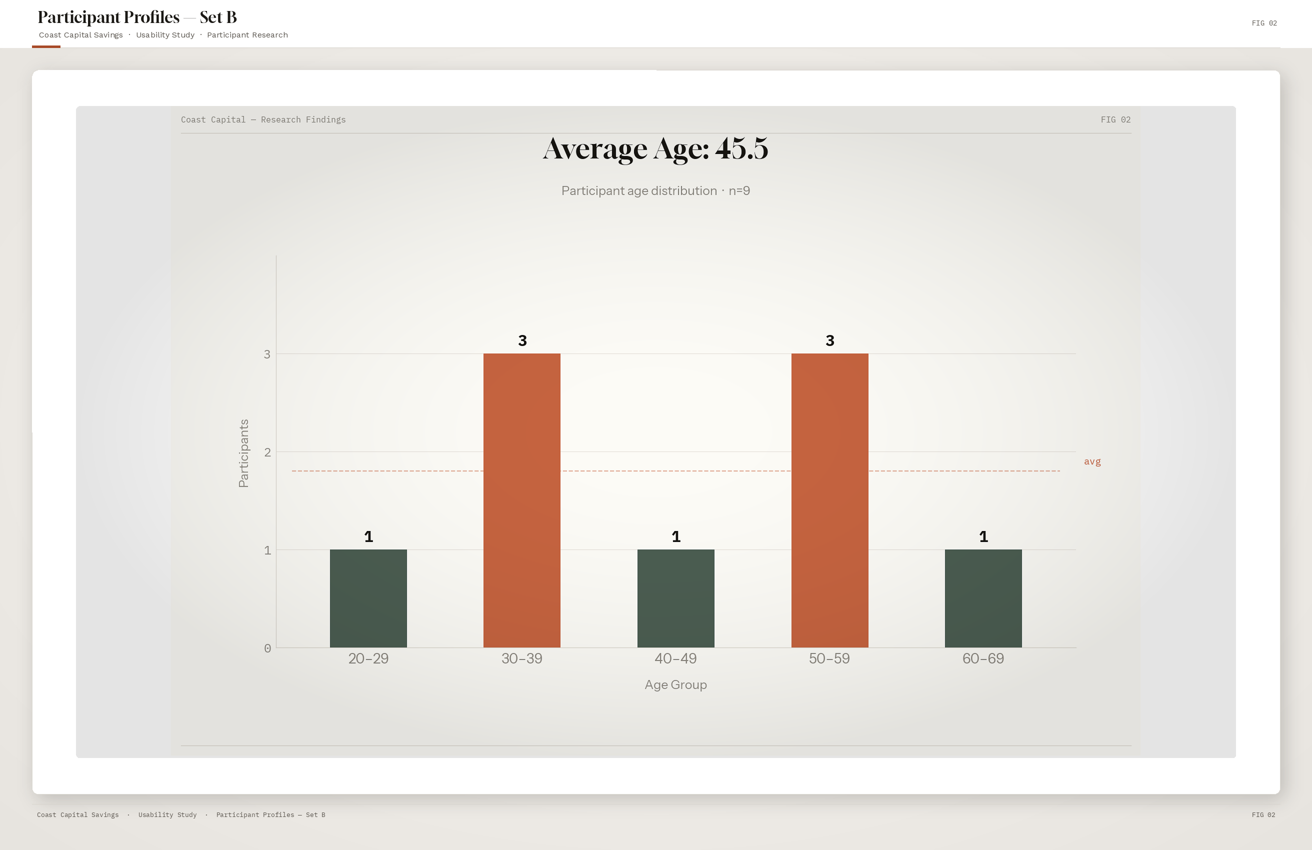 Participant profile — average age distribution of the 10 study participants