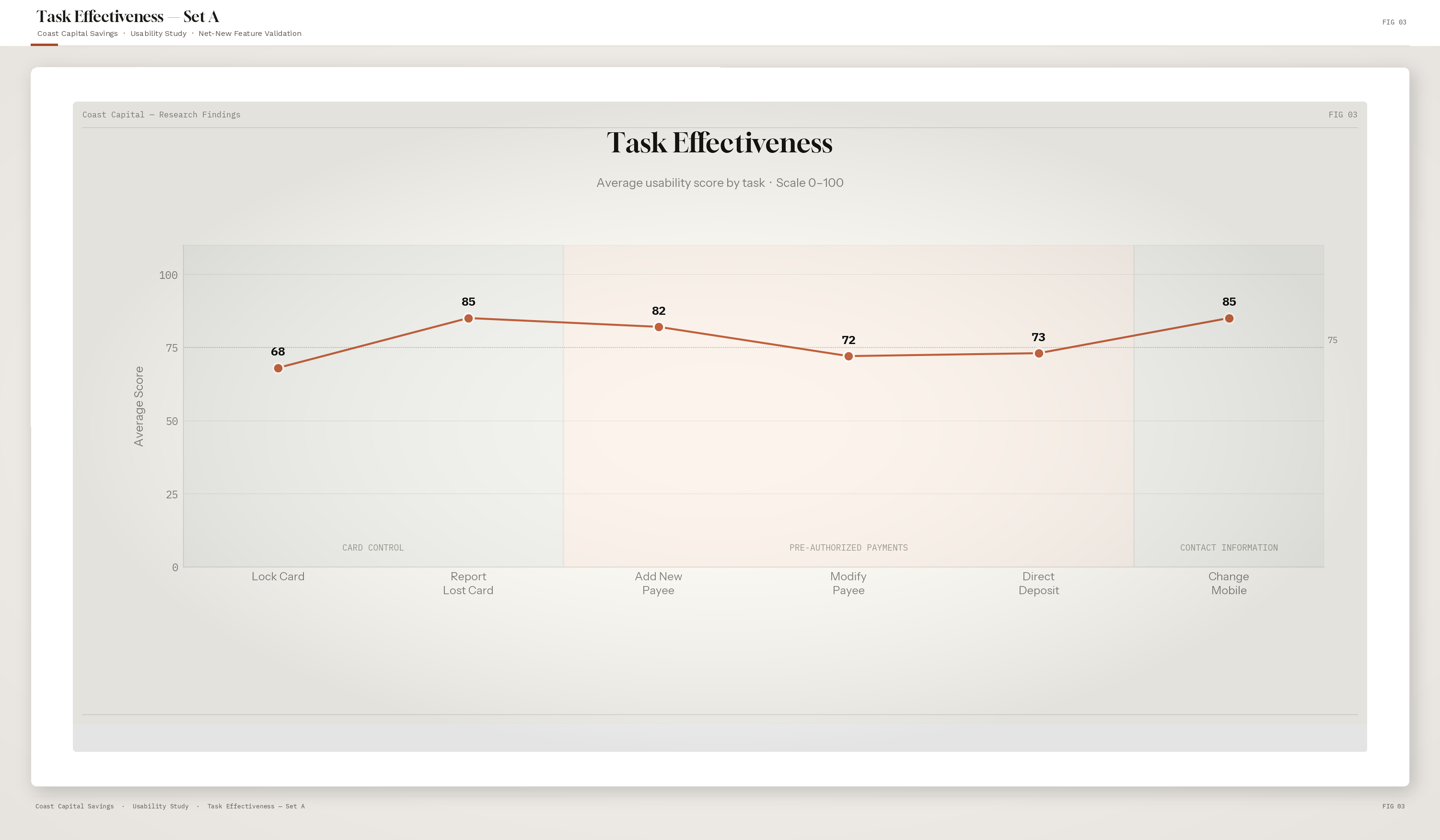 Average task score chart — line graph showing completion scores across six tasks
