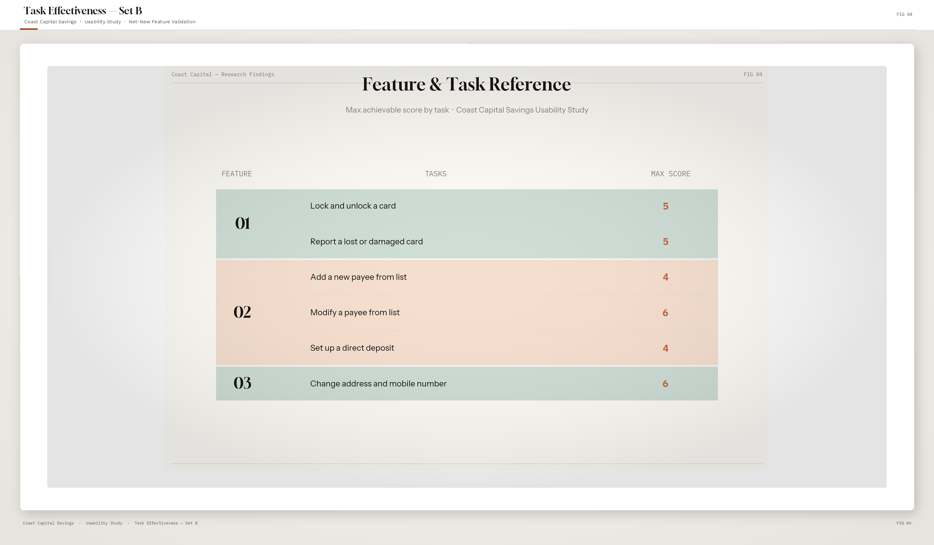 Task effectiveness ratings per feature — Card Control, Pre-Authorized Payments, Contact Information