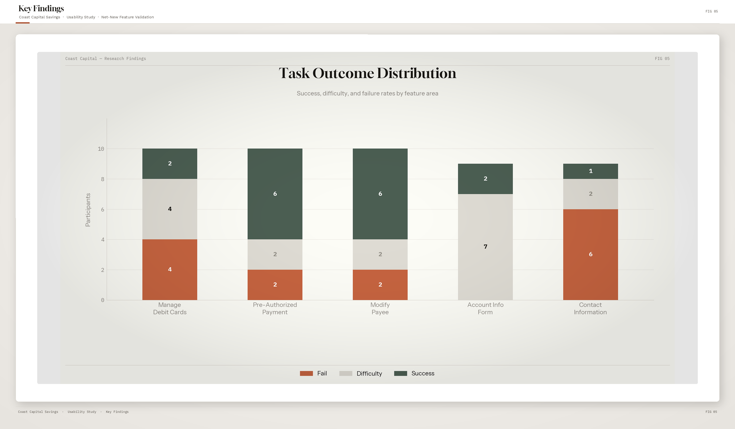 Findings breakdown — stacked bar chart showing fail, difficulty, and success rates per task