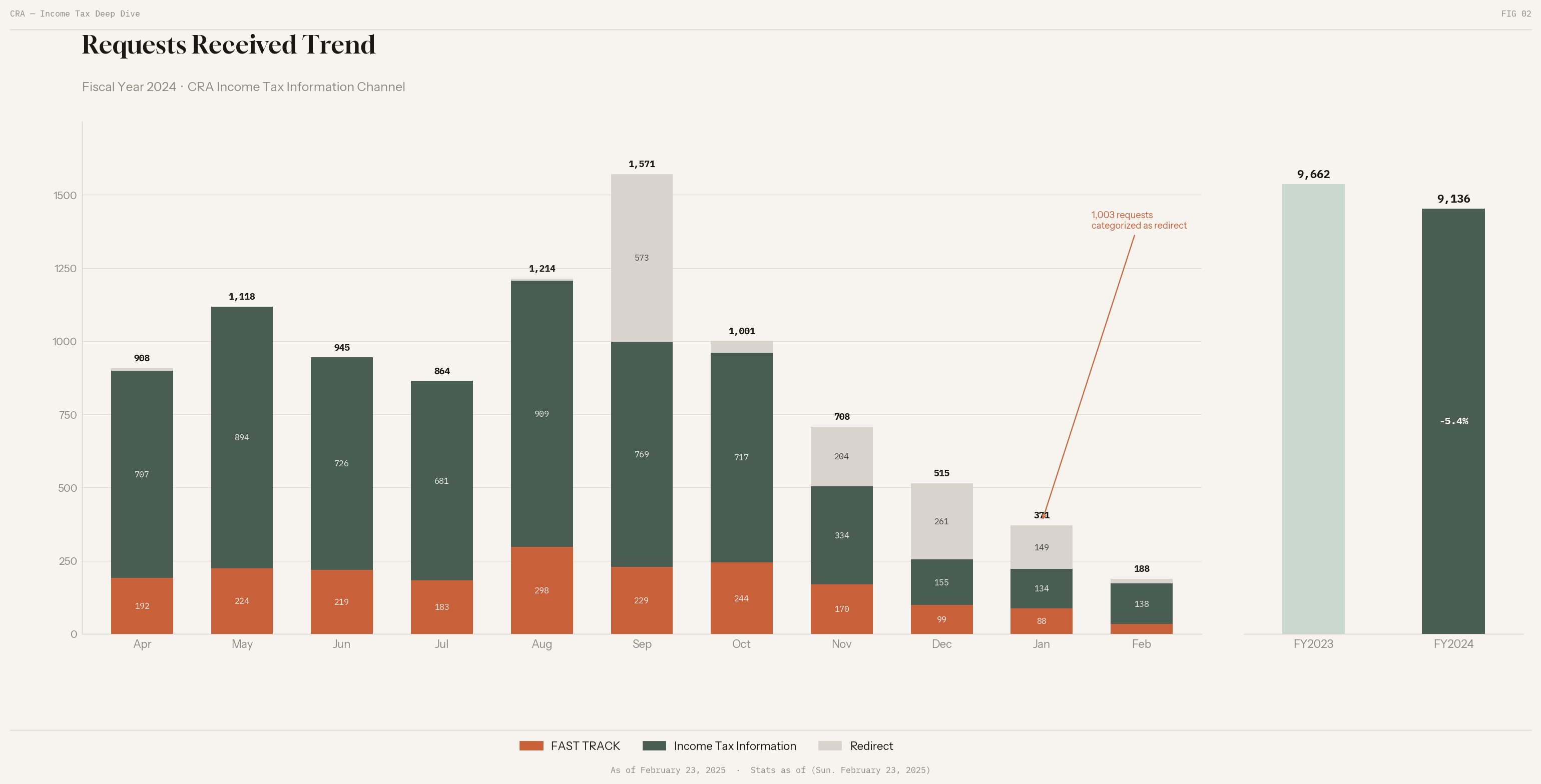 Income Tax Information deep dive — request trend data showing 1,003 redirected requests as of February 2025