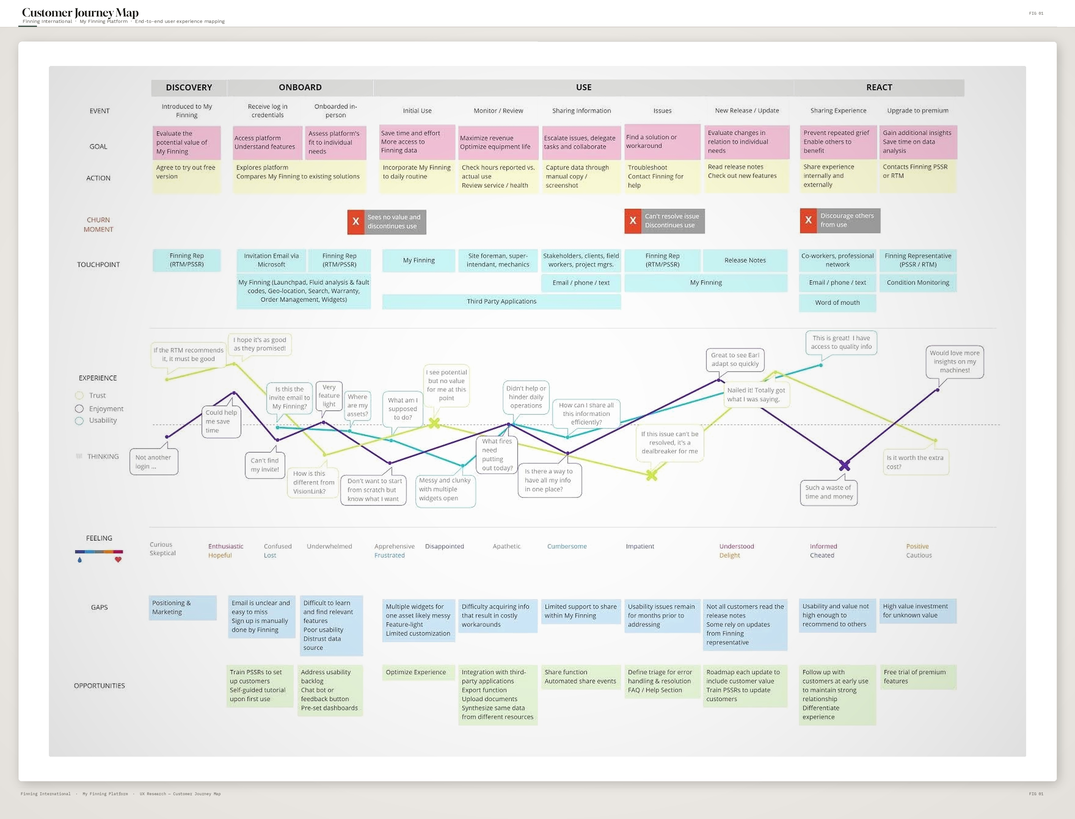 End-to-end user journey map identifying critical drop-off points across the Finning platform
