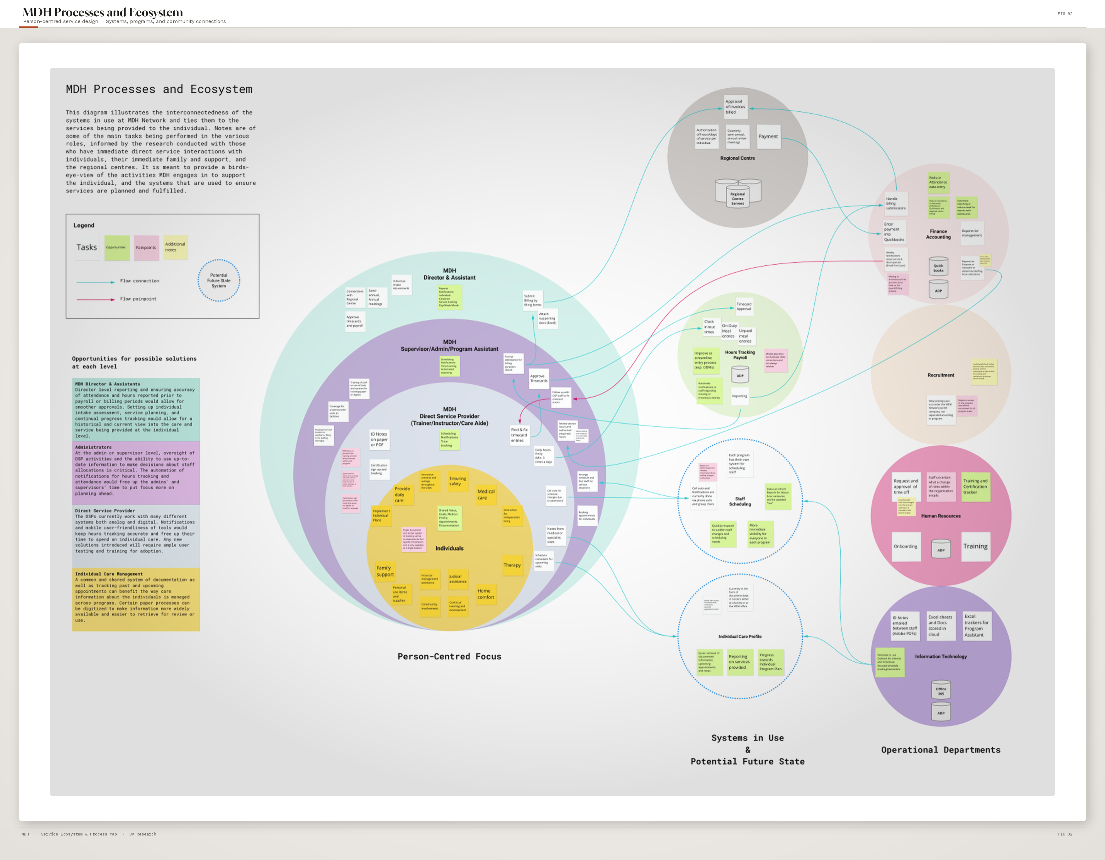 MDH processes and ecosystem map — interconnected departments, care homes, and digital systems visualised in a single strategic view