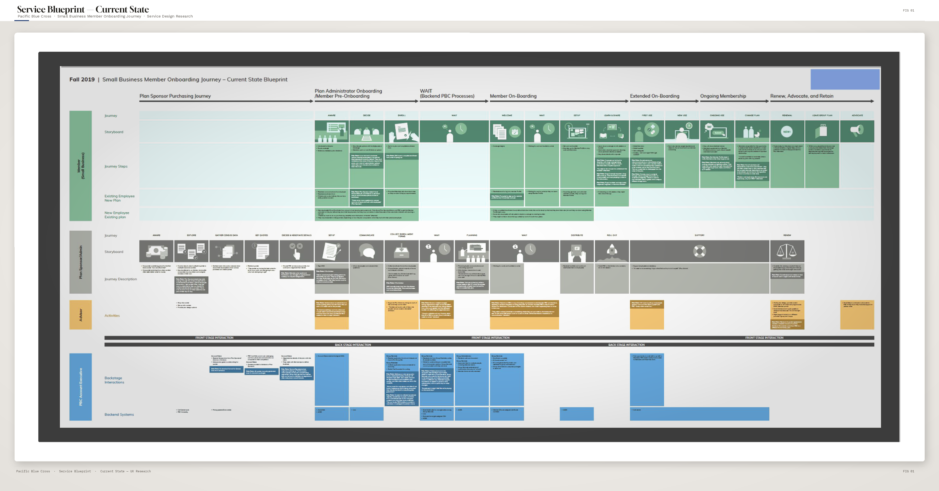 Current-state service blueprint mapping the small business member onboarding journey across all touchpoints